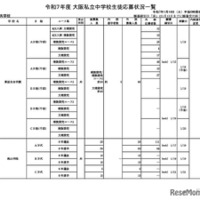 令和7年度 大阪私立中学校生徒応募状況一覧（共学校）