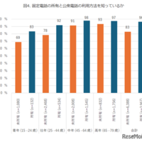 固定電話の所有と公衆電話の利用方法を知っているか