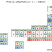 参考情報：公衆電話の利用方法を知っているか（都道府県別）