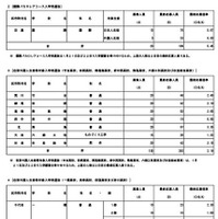 最終応募状況（国際バカロレアコース入学者選抜・在京外国人生徒等対象入学者選抜）