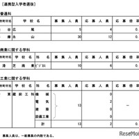 最終応募状況（連携型入学者選抜）