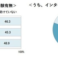 1月1日現在の本選考の受験有無／インターンシップ等参加企業の有無