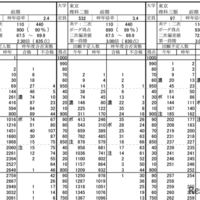 東京大学（共通テストリサーチにおける大学別の志望者得点分布）