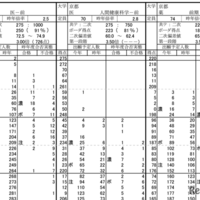 京都大学（共通テストリサーチにおける大学別の志望者得点分布）