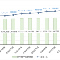 私立大学学部　平均額の推移