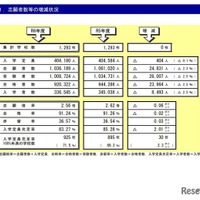 志願者数などの増減状況