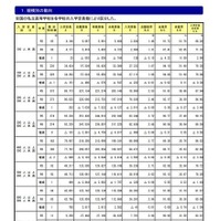 規模別の動向