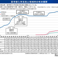 医学部入学定員と地域枠の年次推移