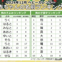 男の子に人気の名前のよみ・漢字ランキング（2024年12月）