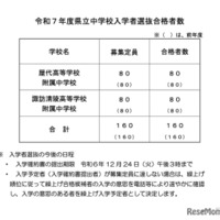 ＜参考＞令和7年度県立中学校入学者選抜　合格者数