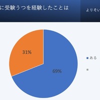 受験において「受験うつ」を経験したことがあるか