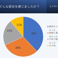 受験うつを経験した方に対して、見られた症状