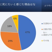 受験期間中に死にたいと感じた受験生に対して「死にたい」と感じた理由