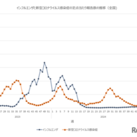 インフルエンザと新型コロナウイルス感染症の定点あたり報告数の推移（全国)