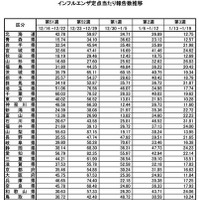 都道府県別の定点あたり報告数