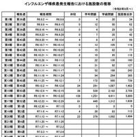 学級閉鎖など報告数