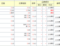 中学受験倍率速報（女子学院）