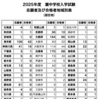 【中学受験2025】灘中に22都道府県から合格者、兵庫県68名・大阪府66名・東京都42名ほか