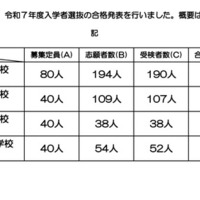 2025年度、令和7年度　京都府立中学校入学者選抜合格状況について