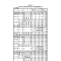 令和7年度鳥取県立高等学校特色入学者選抜志願者数等について