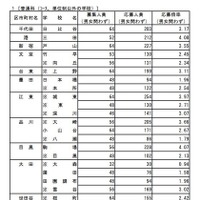 普通科（コース・単位制以外の学校）