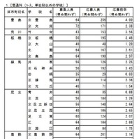 普通科（コース・単位制以外の学校）