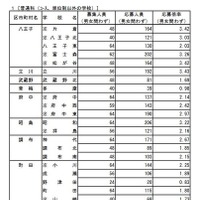 普通科（コース・単位制以外の学校）