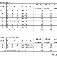 専門学科