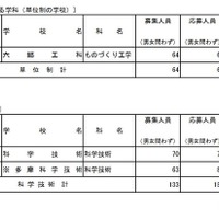 専門学科