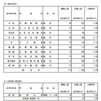 総合学科、定時制 単位制