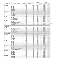 令和7年度（2025年度）熊本県公立高等学校入学者選抜における前期（特色）選抜出願者数など