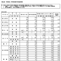 学校別、学科別進学希望者数