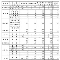 学校別、学科別進学希望者数