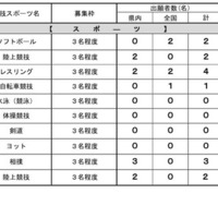 令和7年度和歌山県立高等学校入学者選抜実施状況 特色化選抜の出願者数