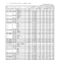 令和7年度香川県公立高等学校 自己推薦選抜 出願者数（1/27時点）