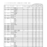 令和7年度香川県公立高等学校 自己推薦選抜【全国からの生徒募集】 出願者数（1/27時点）