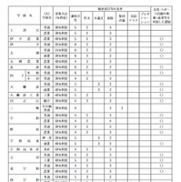 令和7年度愛媛県県立高等学校特色入学者選抜における募集人員と検査項目等