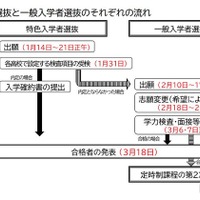 特色入学者選抜と一般入学者選抜の流れ