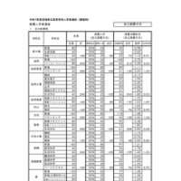 令和7年度宮崎県立高等学校入学者選抜 推薦入学者選抜（全日制課程）