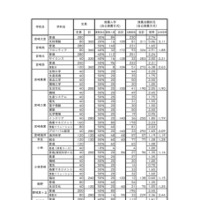 令和7年度宮崎県立高等学校入学者選抜 推薦入学者選抜（全日制課程）