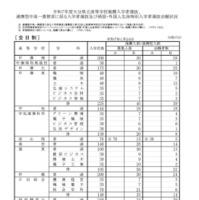 令和7年度大分県立高等学校推薦入学者選抜、連携型中高一貫教育に係る入学者選抜および帰国・外国人生徒特別入学者選抜志願状況