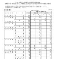 令和7年度大分県立高等学校推薦入学者選抜、連携型中高一貫教育に係る入学者選抜および帰国・外国人生徒特別入学者選抜志願状況