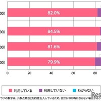 学校の授業で、デジタル端末を利用しているか