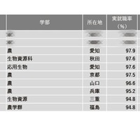 2024年学部系統別実就職率ランキング（農学系）1～10位