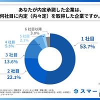 内定承諾した企業は、何社目に内定（内々定）を取得した企業か