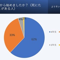 就活をいつから始めましたか？（死にたいと感じたことがある人）