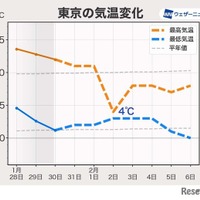 東京の気温変化