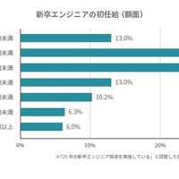 新卒エンジニアの初任給（額面）