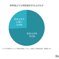 昨年度よりも初任給を引き上げたか