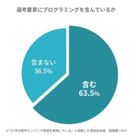 選考要素にプログラミングを含んでいるか